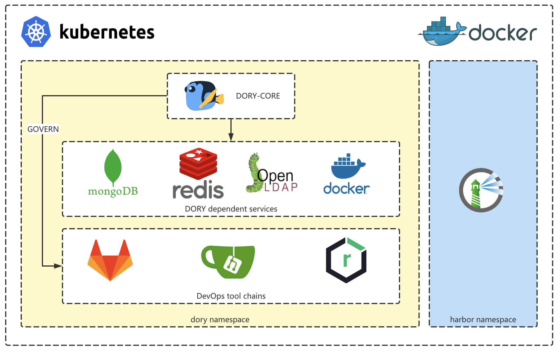 /docs/images/dory-deployment-architecture.png /docs/images/dory-deployment-architecture.png
